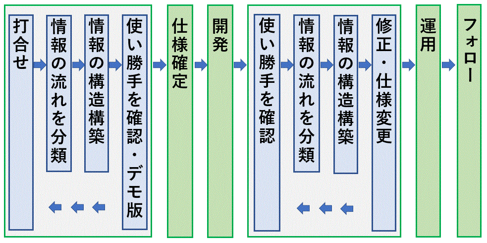 流れ